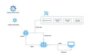How to create an AI agent from Scratch