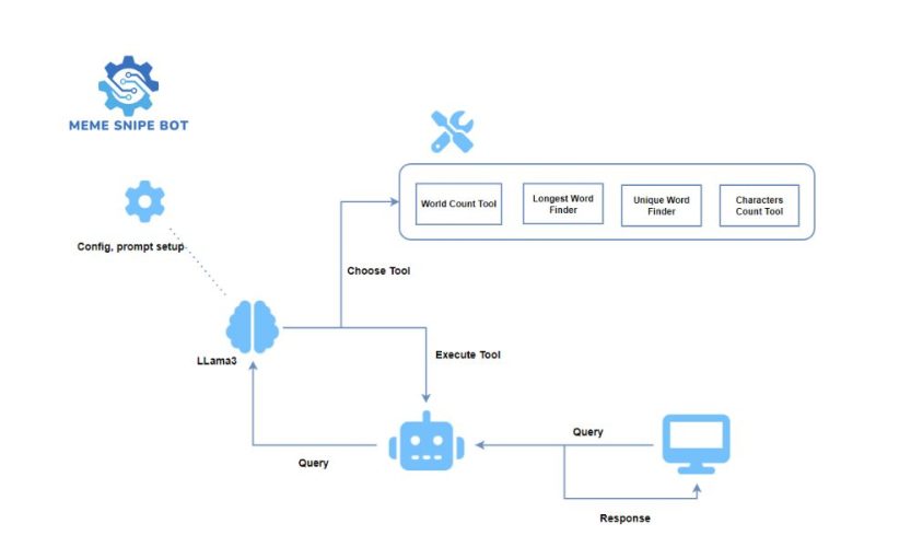 How to create an AI agent from Scratch