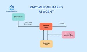Knowledge Based AI agent