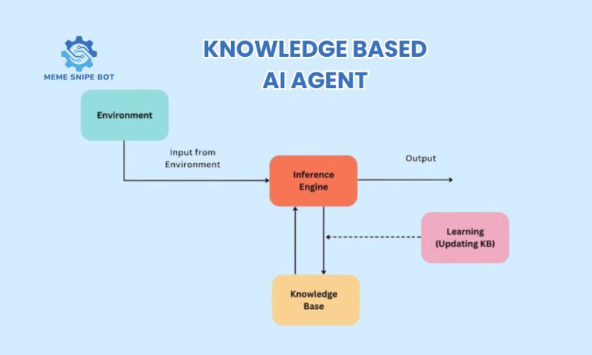 Knowledge Based AI agent
